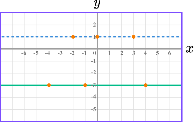Inequalities on a graph example 2 image 2