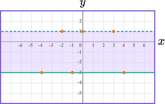 Inequalities on a graph example 2 image 3