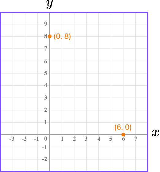 Inequalities on a graph example 4 image 1