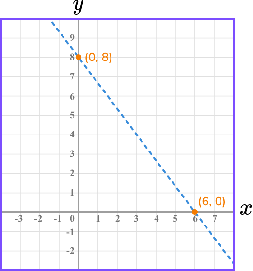 Inequalities on a graph example 4 image 2