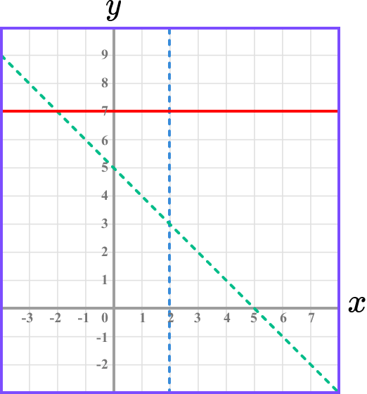 Inequalities on a graph example 5 image 1