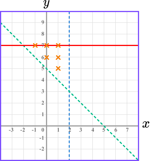 Inequalities on a graph example 5 image 2