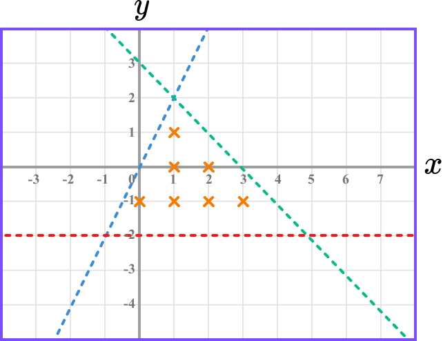 Inequalities On A Graph Gcse Maths Steps Examples And Worksheet 8462