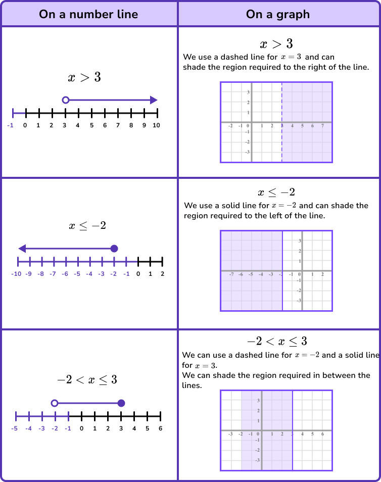 Inequalities On A Graph GCSE Maths Steps, Examples & Worksheet