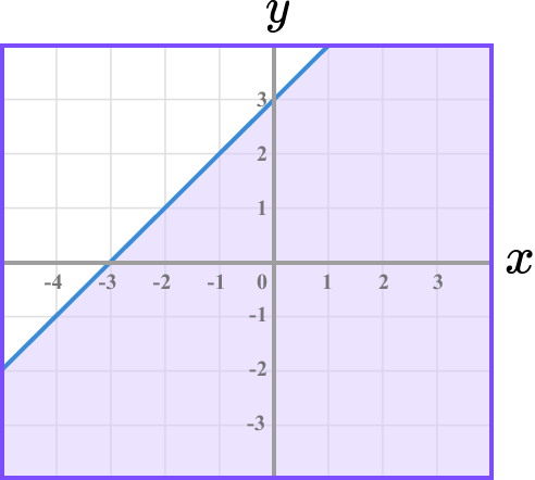 Inequalities On A Graph - GCSE Maths - Steps, Examples & Worksheet