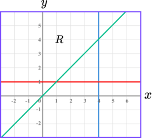 Inequalities on a graph practice question 5 image 2 correct