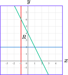 Inequalities on a graph practice question 6 image 1 correct