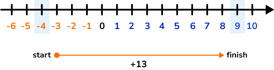 negative-numbers-gcse-maths-steps-examples-worksheet