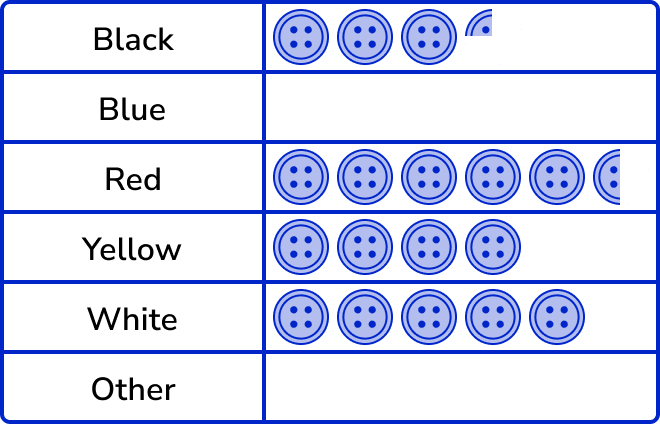 Pictograph - GCSE Maths - Steps, Examples & Worksheet