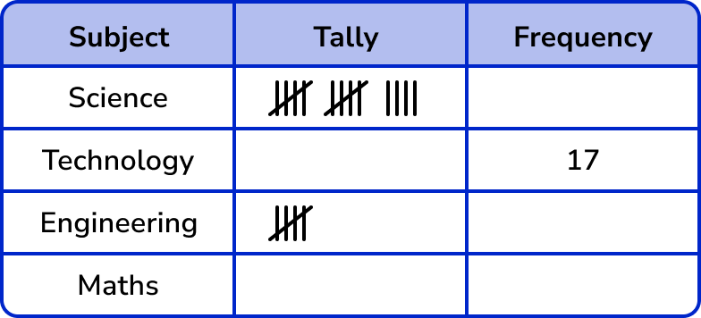 Pictograph - GCSE Maths - Steps, Examples & Worksheet