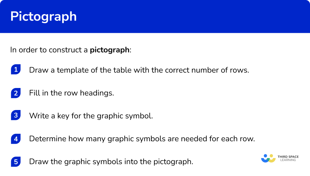 Explain how to construct a pictograph