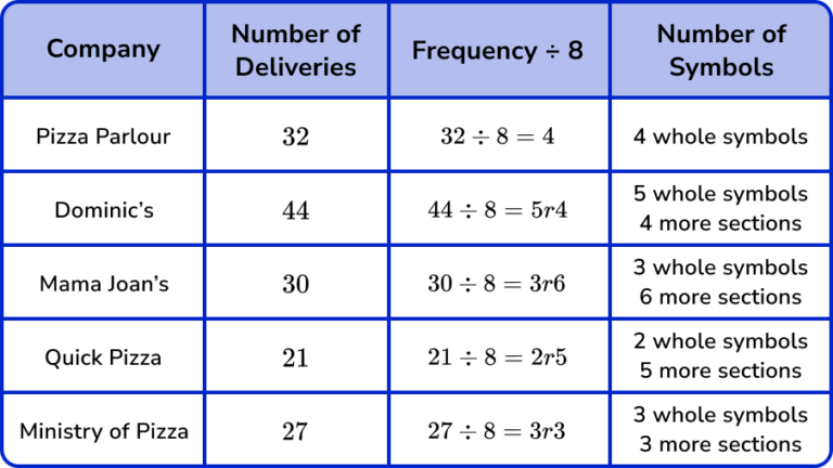 Pictograph - GCSE Maths - Steps, Examples & Worksheet