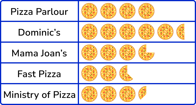 Pictograph - GCSE Maths - Steps, Examples & Worksheet