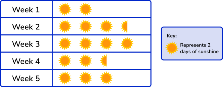 Pictograph - GCSE Maths - Steps, Examples & Worksheet