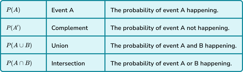 Probability notation image 1