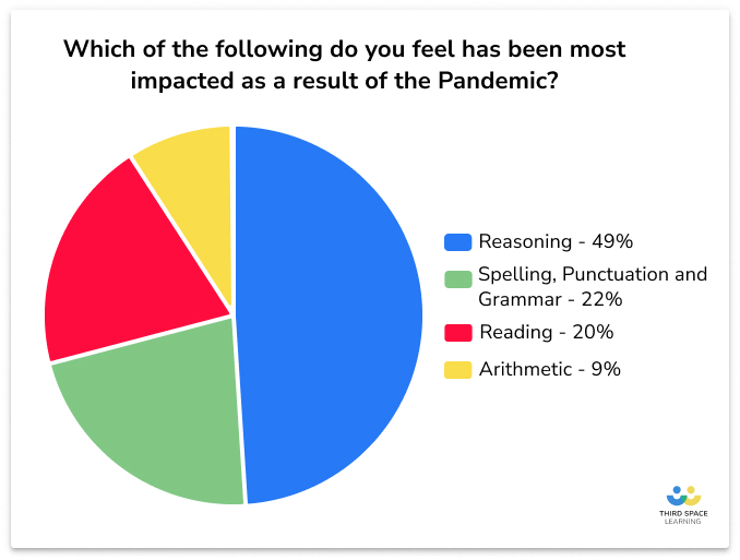 Pie chart showing which maths SATs 2022 paper was most impacted by Covid