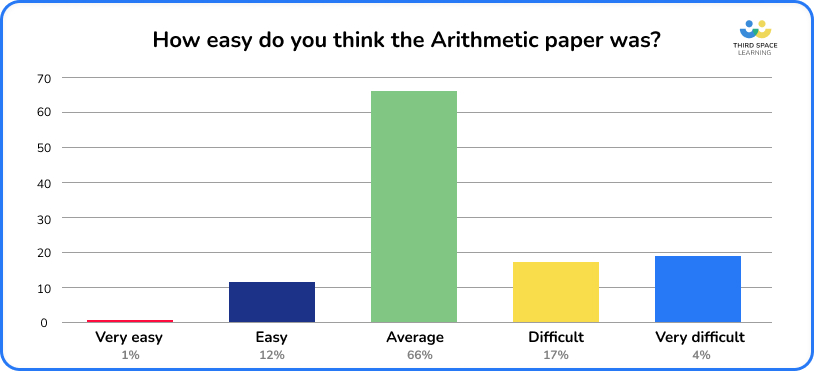 Bar chart showing how easy teachers thought the arithmetic paper was