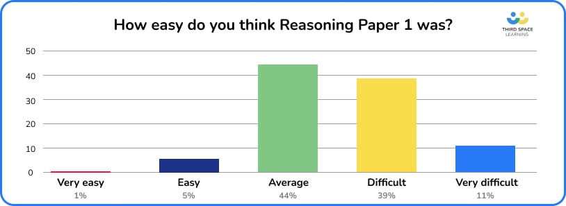 Bar chart showing how easy teachers thought reasoning paper 1 was