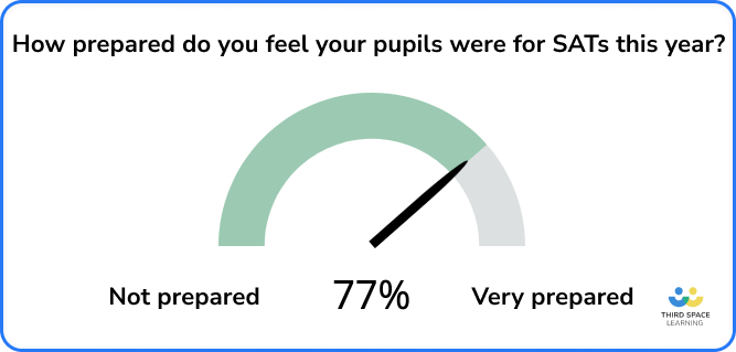 Scale showing how prepared pupils felt for SATs
