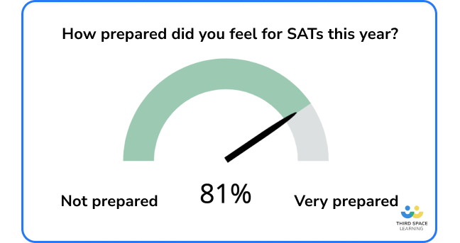 Scale showing how prepared teachers felt for SATs
