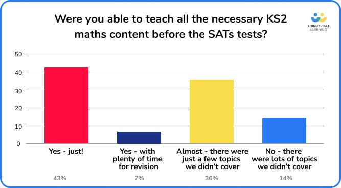 Bar chart showing how many teachers were able to teach all the content before maths SATs 2022