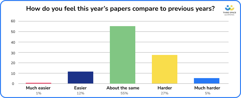 Bar chart showing comparison of maths SATs 2022 to previous years