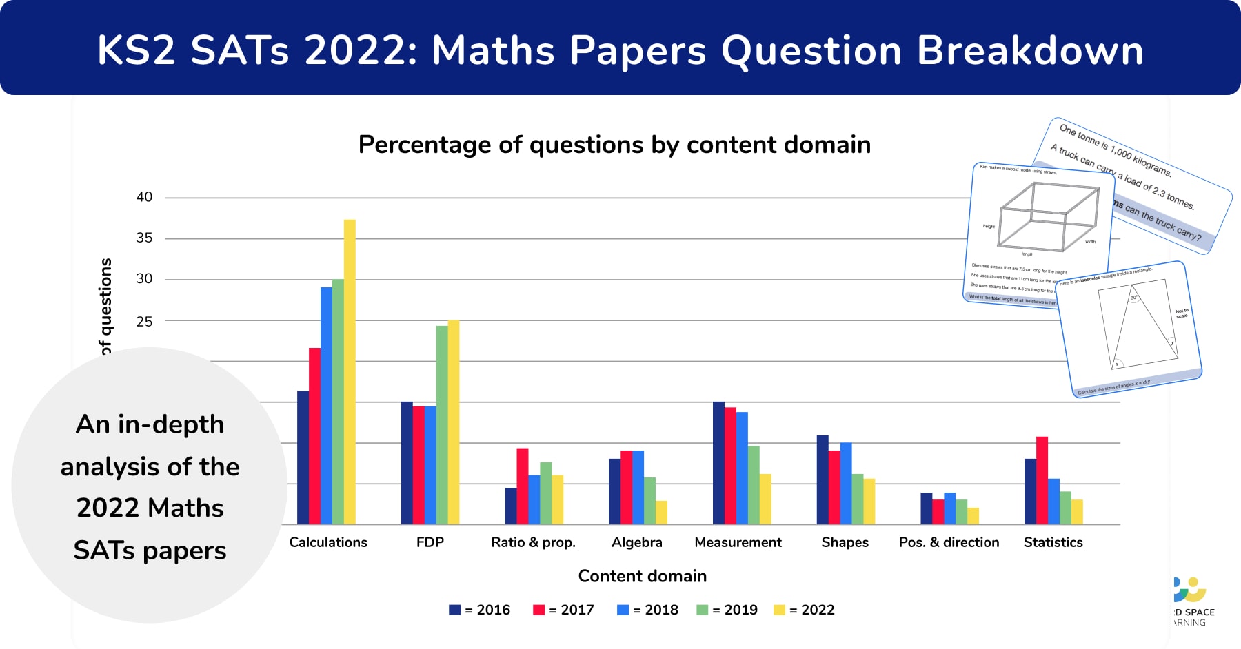 KS2 SATs 2022 Maths Papers Question Breakdown