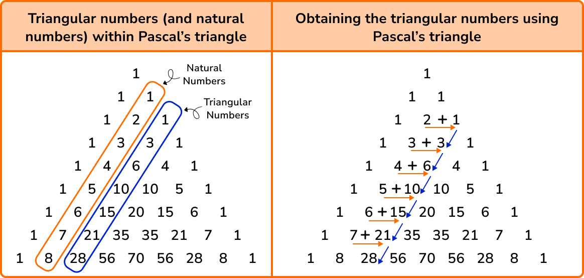 Triangular Numbers GCSE Maths Steps, Examples & Worksheet