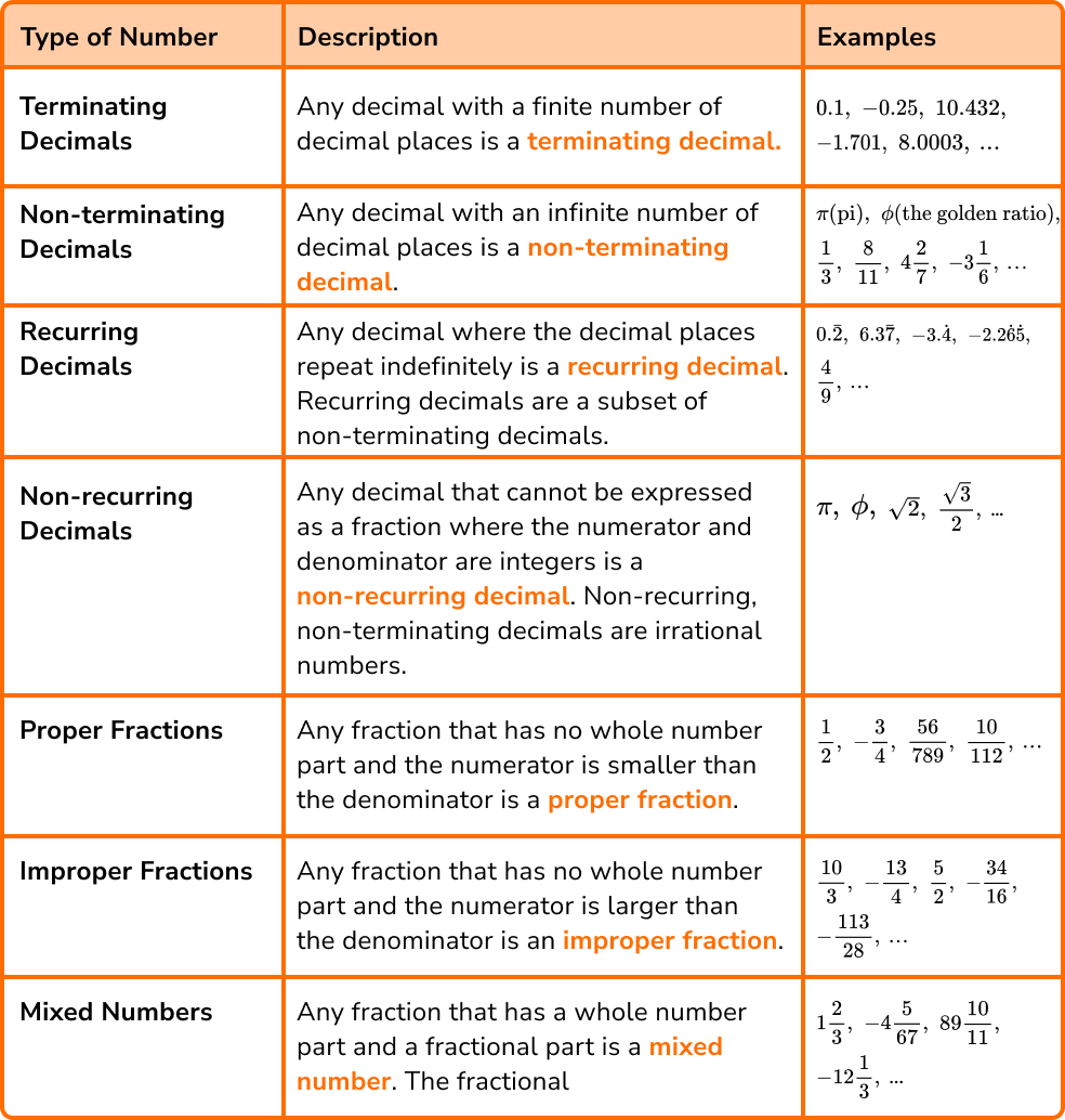 Types Of Numbers Worksheet Grade 8