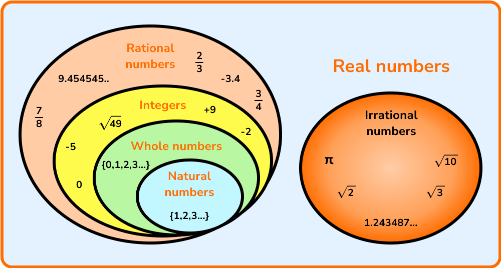 Types of numbers image 2