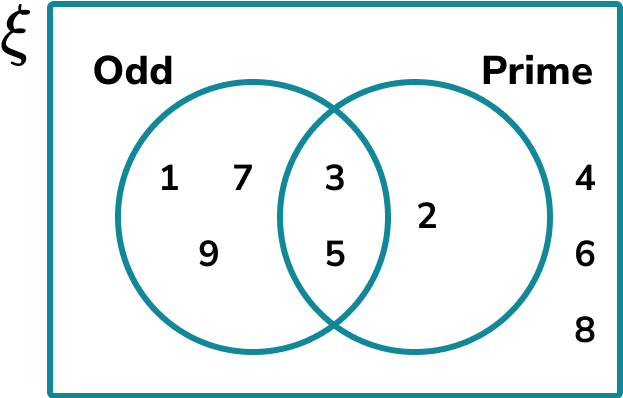 Venn Diagram HUB Common Misconceptions 3