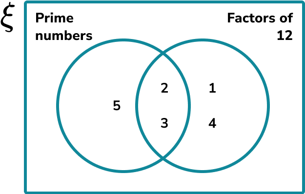 Venn Diagram HUB Example 1 Step 3 Image 1