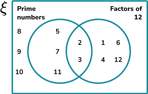 Venn Diagram HUB Example 1 Step 3 Image 2