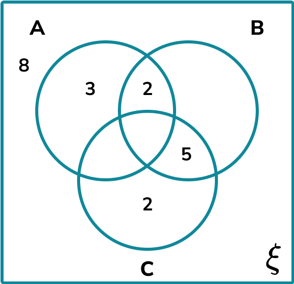 Venn Diagram HUB Example 2