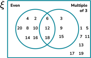 Venn Diagram HUB Practice Question 1 Explanation Image