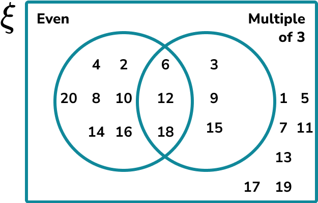 Venn Diagram - GCSE Maths - Steps, Examples & Worksheet