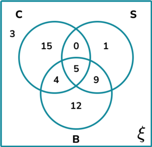 Venn Diagram HUB Practice Question 2 Image 5