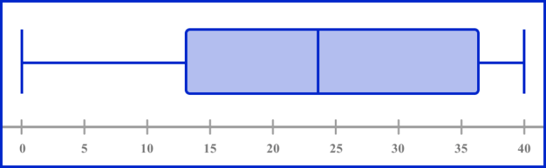 Box Plot - GCSE Maths - Steps, Examples & Worksheet