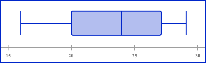 Box Plot - GCSE Maths - Steps, Examples & Worksheet