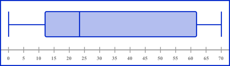 Box Plot - GCSE Maths - Steps, Examples & Worksheet