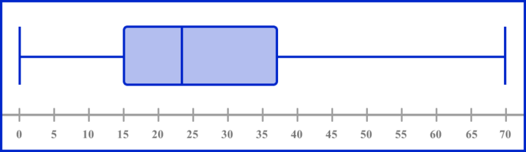 Box Plot - GCSE Maths - Steps, Examples & Worksheet