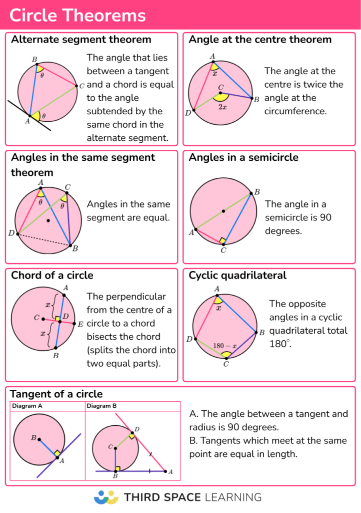 Poster showing the seven circle theorems