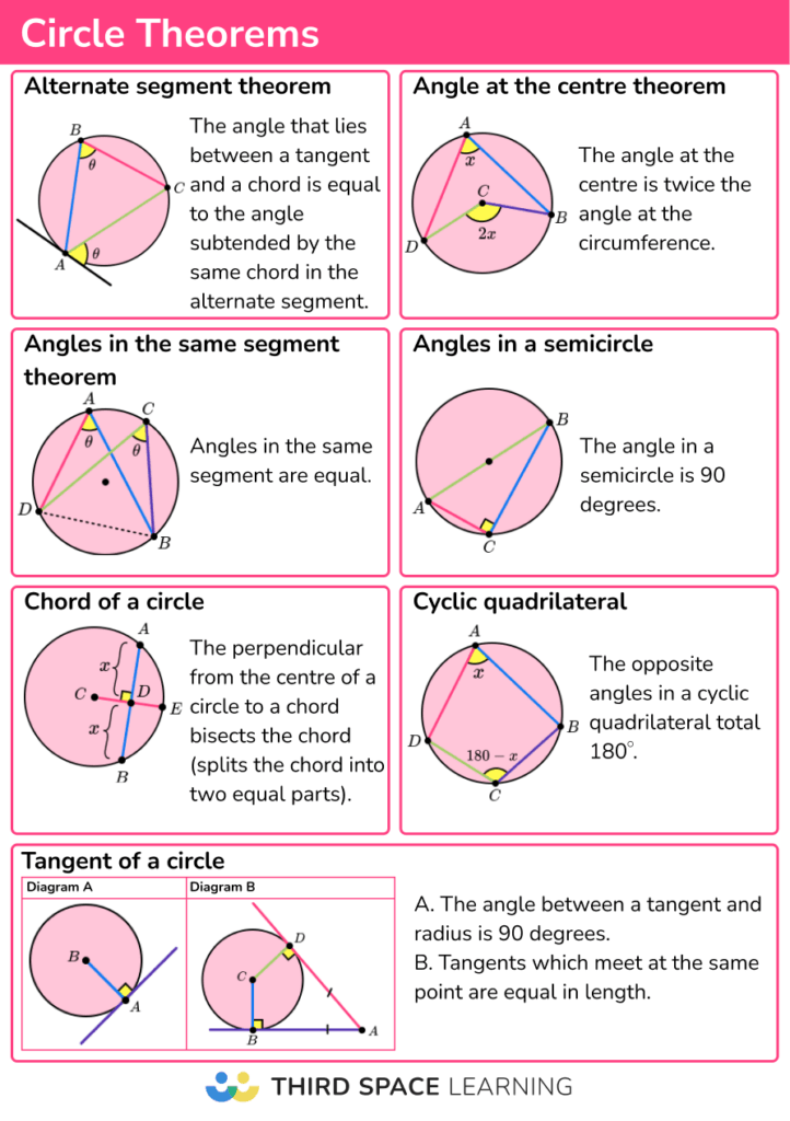 https://thirdspacelearning.com/wp-content/uploads/2022/05/circle-theorems-poster-722x1024.png?utm_source=chatgpt.com