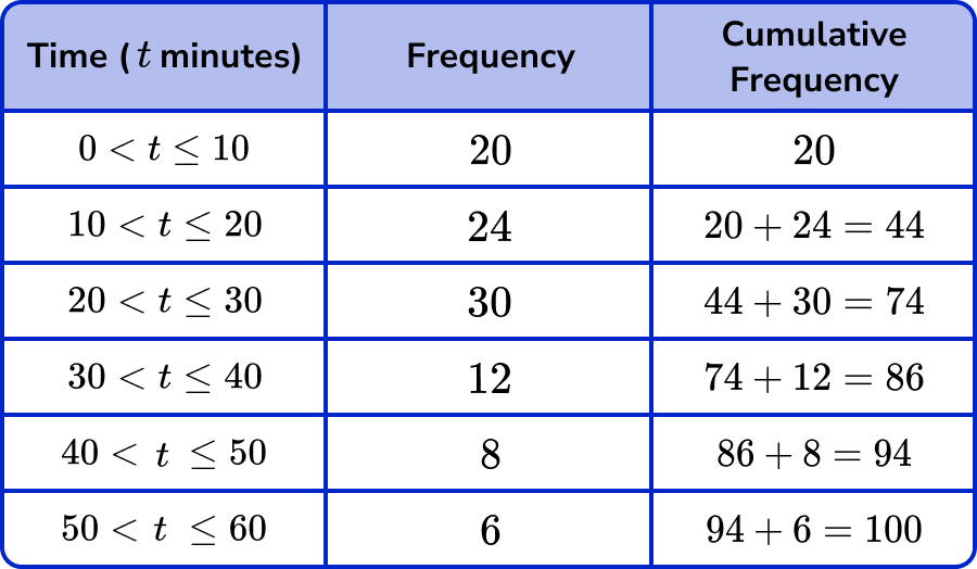 Cumulative Frequency Table For Kids