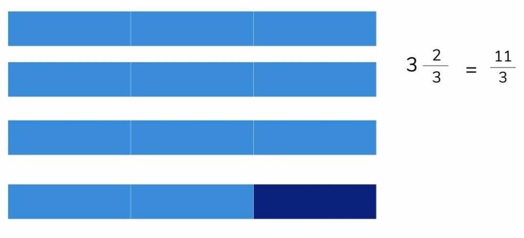 The Fraction Bar Model How To Teach Fractions Using Bar Models