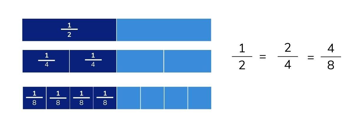 The Fraction Bar Model: How To Teach Fractions Using Bar Models