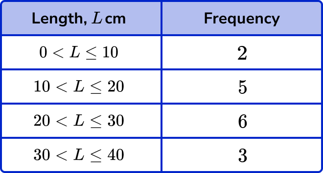 frequency polygons example 1 Image 1