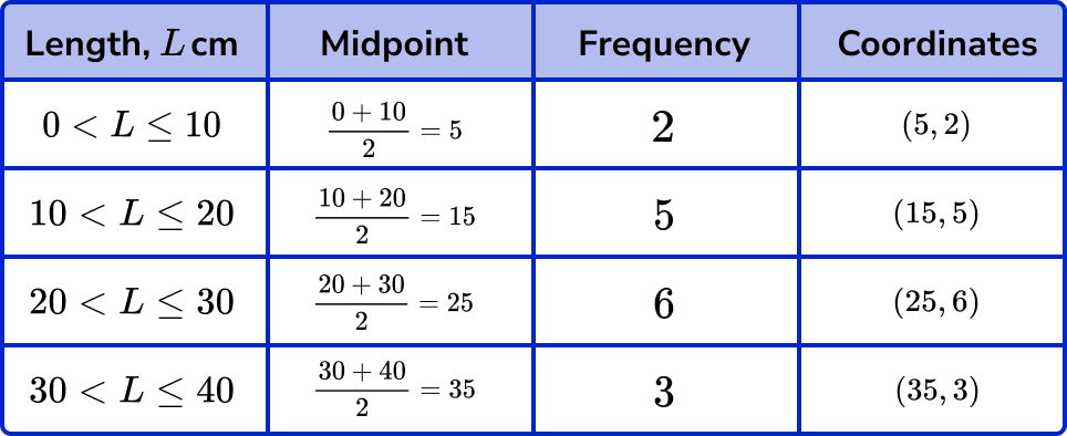 frequency polygons example 1 step 2