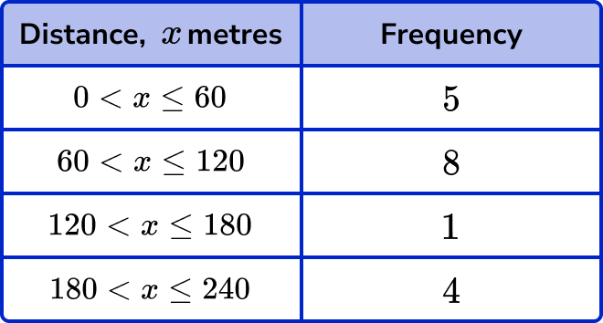 frequency polygons example 2 Image 1