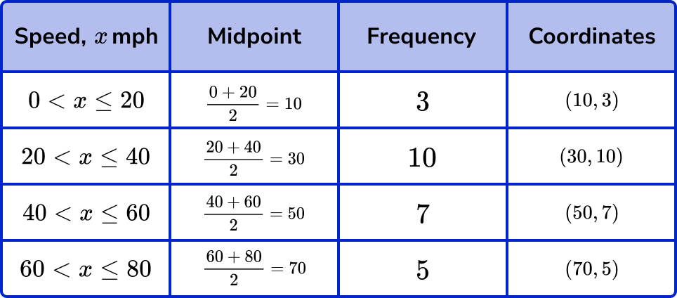 frequency polygons example 3 step 2